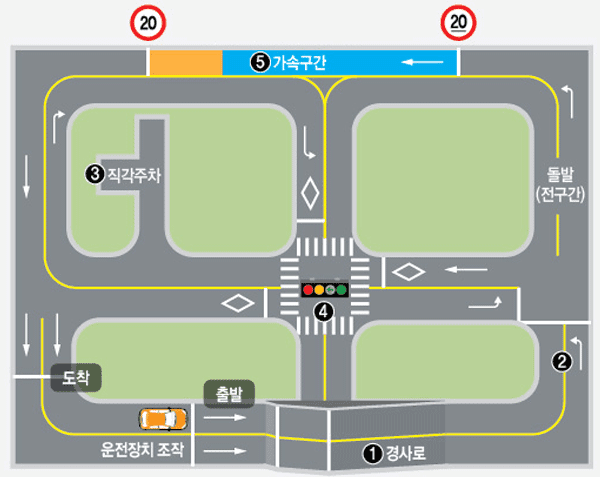 1종 자동 장내기능